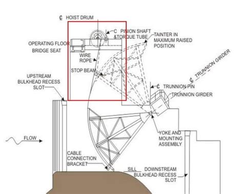 Tainter Gate Operation: Monitoring Tension for Longevity