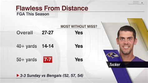 Justin Tucker Field Goal Stats - EWQARO