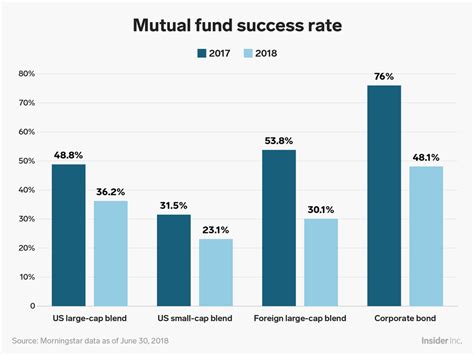 Stock market mutual funds are failing, and their survival is at stake - Business Insider