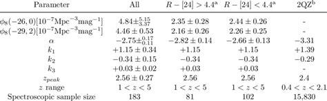 Luminosity Function Parameters | Download Table