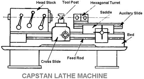 Capstan and Turret Lathe Machine | The Engineers Post