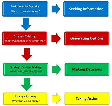 Environmental Scanning – StudiousGuy