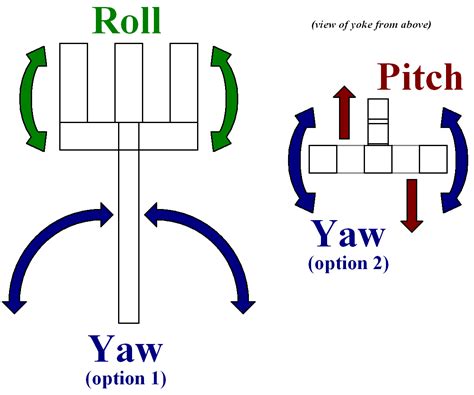 Why not use the yoke to control yaw, as well as pitch and roll? Announcing the arrival of...