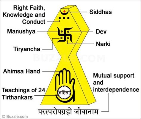 Fundamental Concepts of Jainism | Jainism, Hindu mantras, General ...