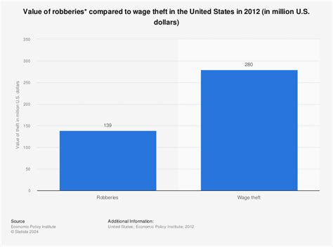 Value of wage theft in the United States in 2012 | Statistic