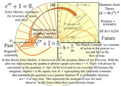 quantum art and poetry: The Mathematics of Quantum Atom Theory an artist theory on ‘time’ as a ...