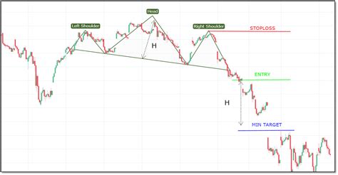 How to Use Head and Shoulders Pattern | (Chart Pattern Part 1)