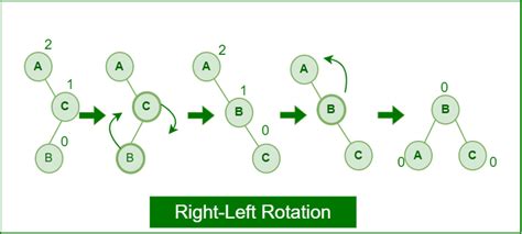 AVL Tree Data Structure - GeeksforGeeks