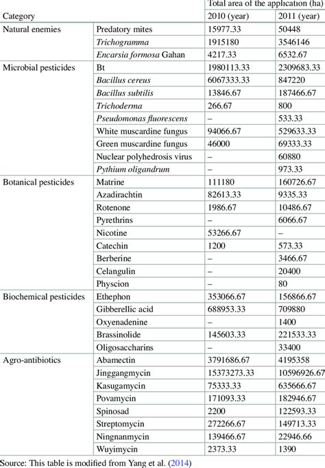 Detailed application areas of all types of biopesticide categories ...