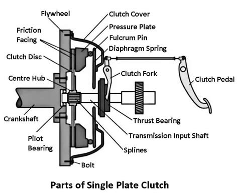 Single Plate Clutch: Diagram, Parts, Working, Uses [PDF]