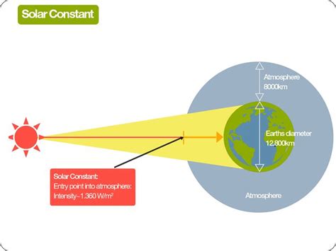 Solar Constant Illustration | Solar constant, Solar, Fashion encyclopedia