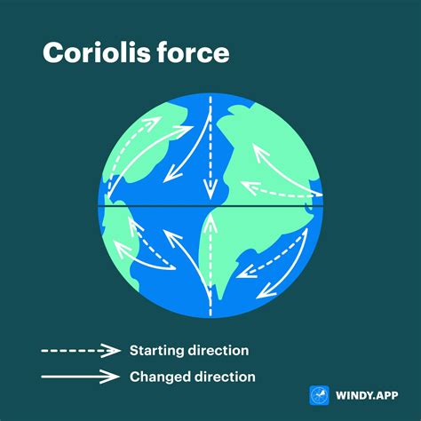 Impact Of Coriolis Force On Earth's Rotation