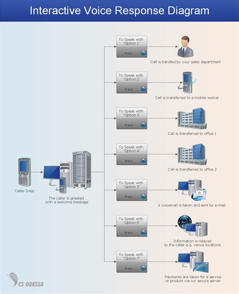 Ivr Process Map