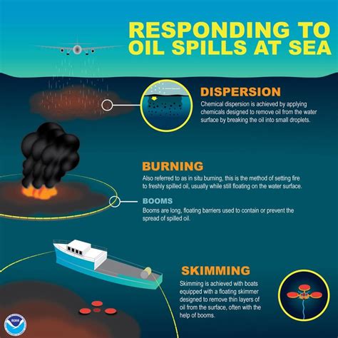 Oil spills: A major marine ecosystem threat | National Oceanic and ...