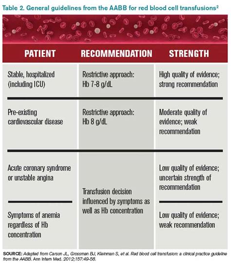 Blood Transfusion Chart