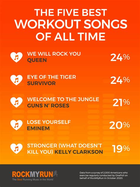 'We Will Rock You,' 'Eye Of The Tiger' top list of best workout songs ...