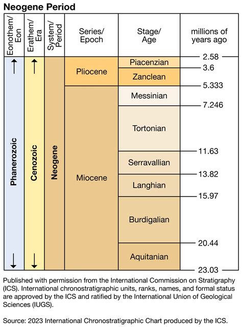 Pliocene Epoch Timeline