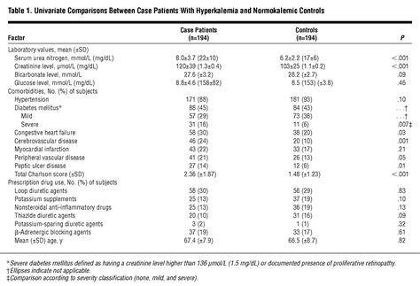 Hyperkalemia in Outpatients Using Angiotensin-Converting Enzyme Inhibitors: How Much Should We ...