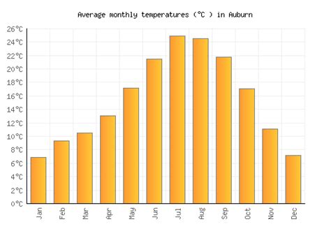 Auburn Weather averages & monthly Temperatures | United States ...