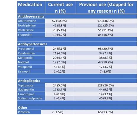 Medications used for migraine prevention | Migraine Foundation Aotearoa NZ