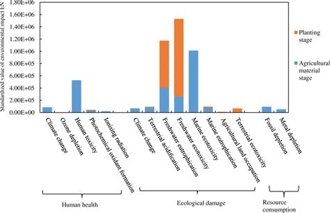 Comprehensive environmental impact of agriculture in Chongming (2015) | Download Scientific Diagram