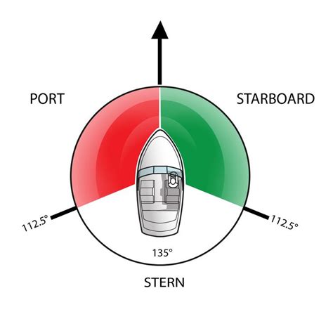 Port Starboard Stern | Starboard, Port, Sailing