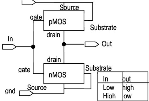 Circuit of CMOS Inverter with its Truth table | Download Scientific Diagram