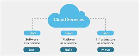 What is IaaS?