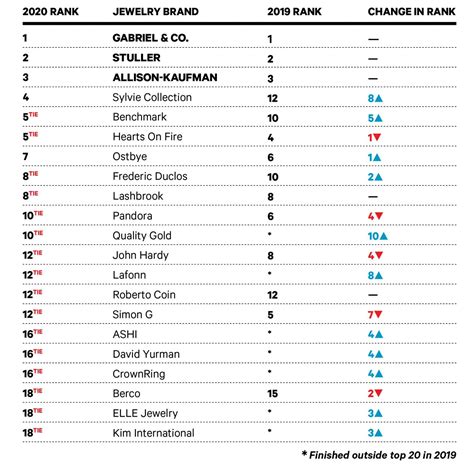 These Are the Top Jewelry Brands of 2020, According to the Big Survey