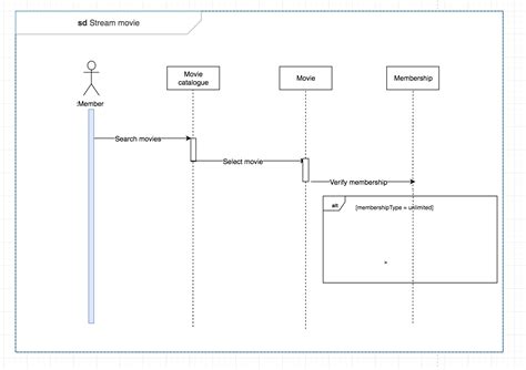 What Is Sequence Diagram In Uml