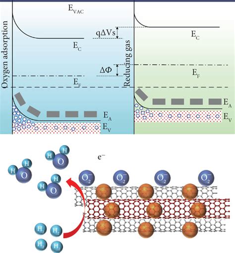 The structure and energy band model of the conductive mechanism in the... | Download Scientific ...