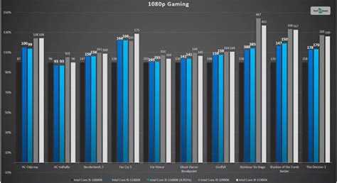 Intel Core i5-11600K Review: Still A Good Mid-Range CPU In 2023