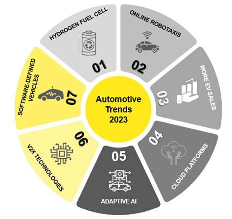 Revving Success: Exploring the Auto Sector Outlook for 2023 - Stellarix