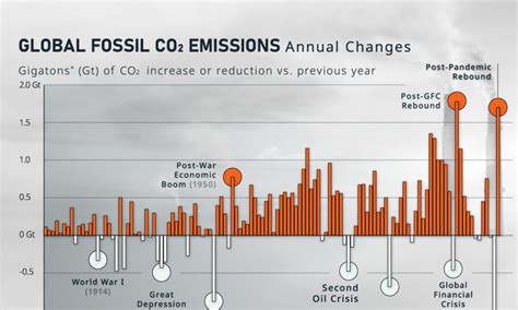 Visualizing Changes in CO₂ Emissions Since 1900