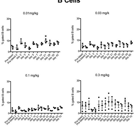 Cynomolgus macaques in a dose-range finding study (n=1 per dose) were... | Download Scientific ...