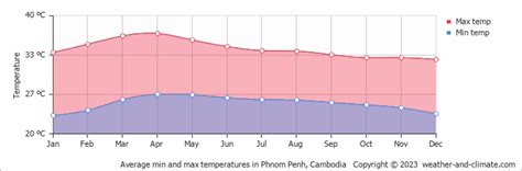 Phnom Penh Climate By Month | A Year-Round Guide