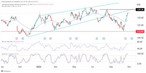 IBM Share Price Forecast: How High Can the Big Blue Go?