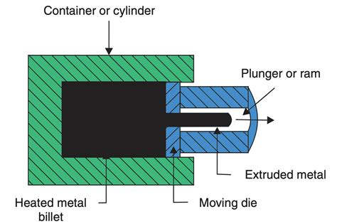 What is an Extrusion Process? - ExtruDesign