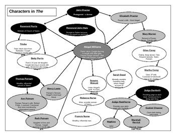 The Crucible Act 2 Character Map Answer Key