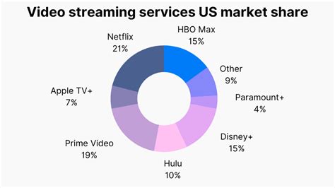 30+ Video Streaming Services Market Share, Subscribers, Growth (Data 2023)