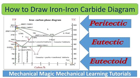 iron-iron carbide phase diagram - MitchAriadne