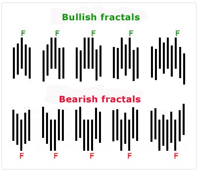 Trading with Bill Williams' fractal indicator technique