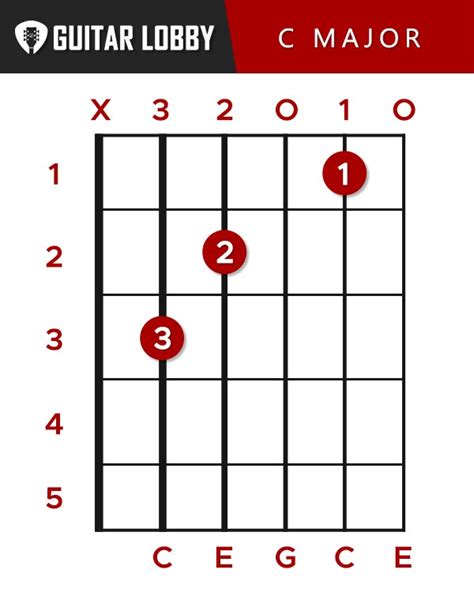 27 Basic Guitar Chords for Beginners (2023 with Charts) - Guitar Lobby