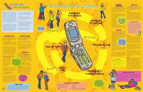 Life cycle of a cell phone by TREK Program - Issuu