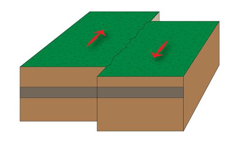 An oblique fault occurs when the fault plane is at an angle but the ...