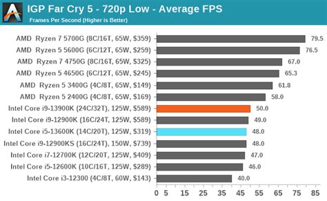 Gaming Performance: iGPU - Intel Core i9-13900K and i5-13600K Review ...