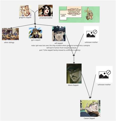 ( theoretical) Zeppeli family tree : r/StardustCrusaders