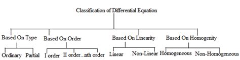 Differential Equation And Its Types | Class 12 CBSE