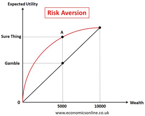 Expected Utility Theory