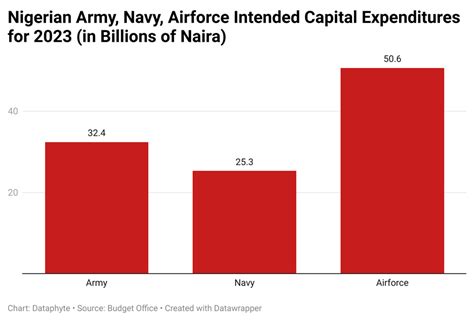 2023: Only 12.5% of Nigeria’s Defence Budget is Capital, Lowest in ...